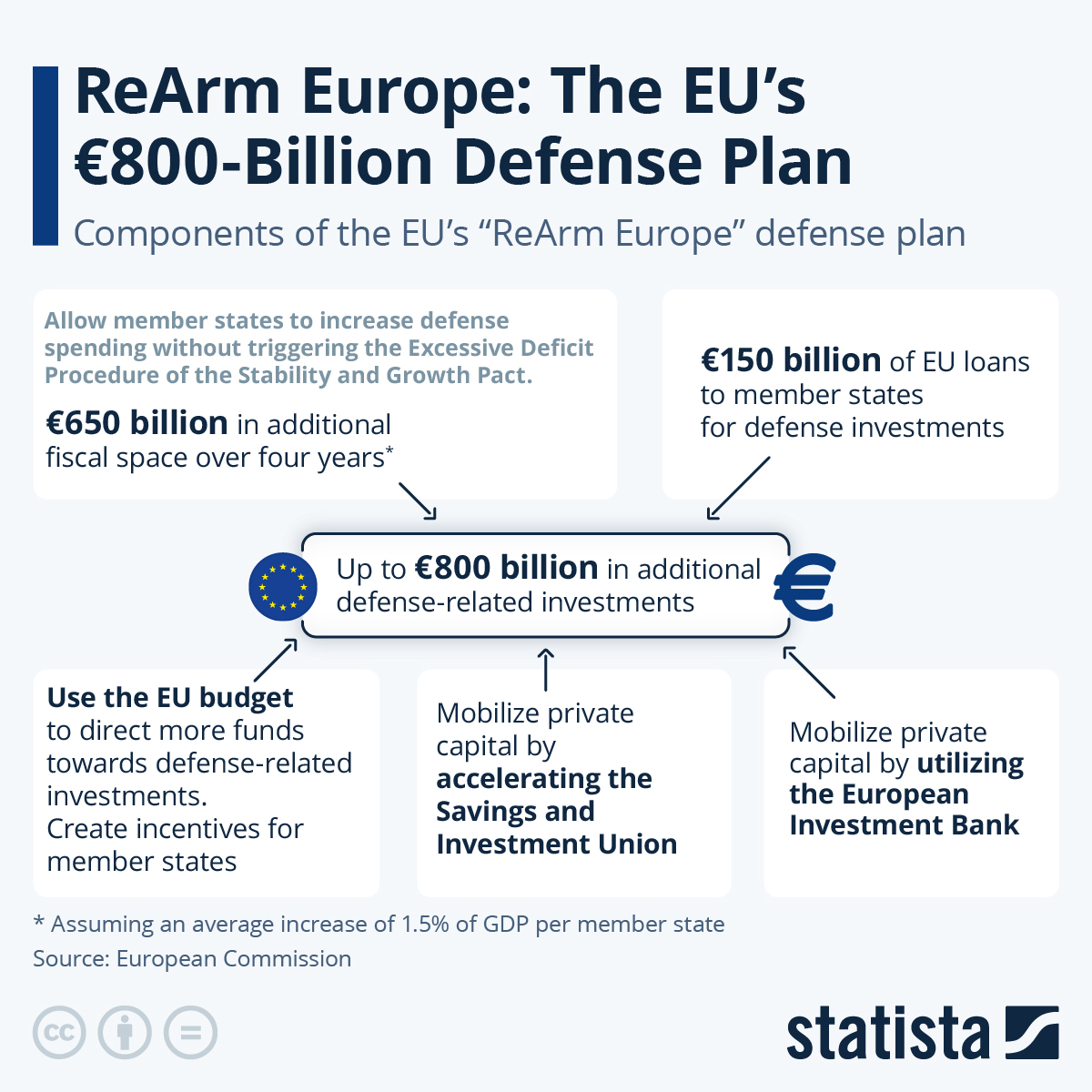 Infographic: ReArm Europe: The EU's €800-Billion Defense Plan | Statista