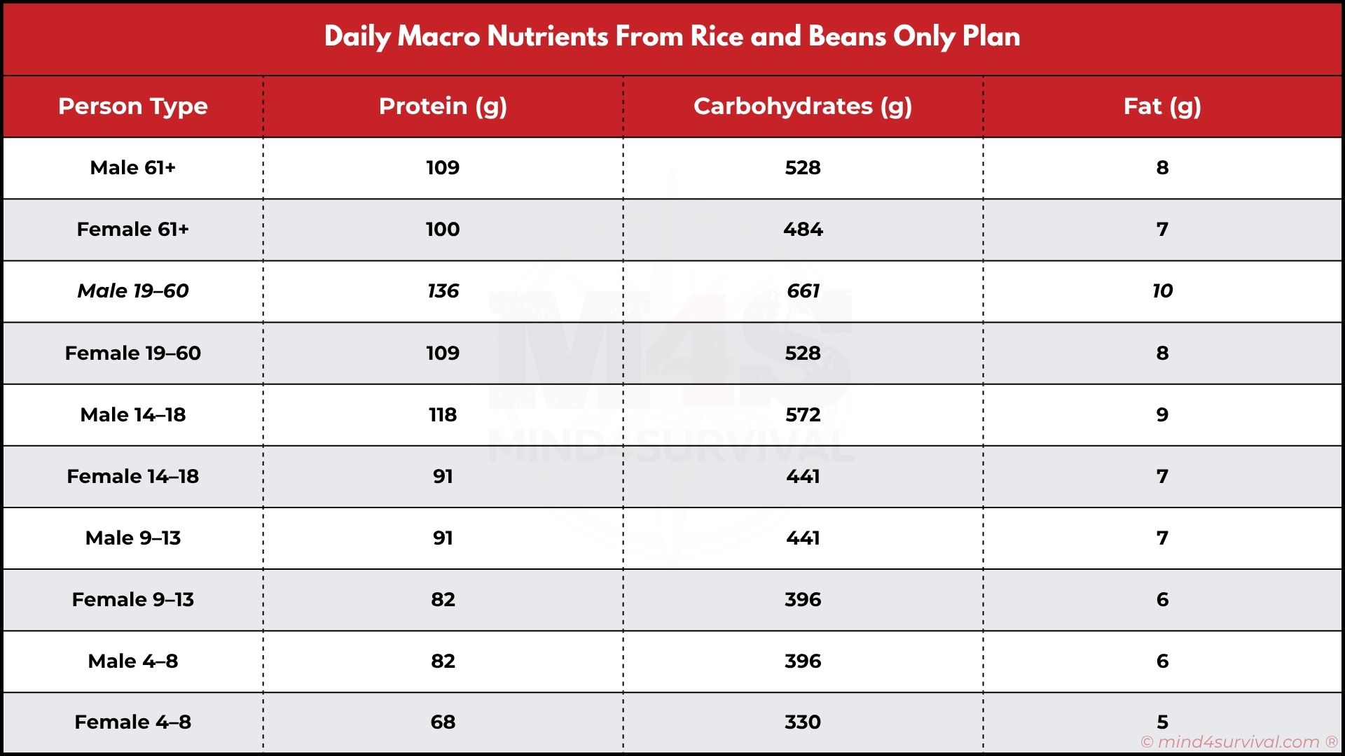 Alt text: Macronutrient breakdown table (protein, carbs, fat) for daily rice and beans portions by age and gender.