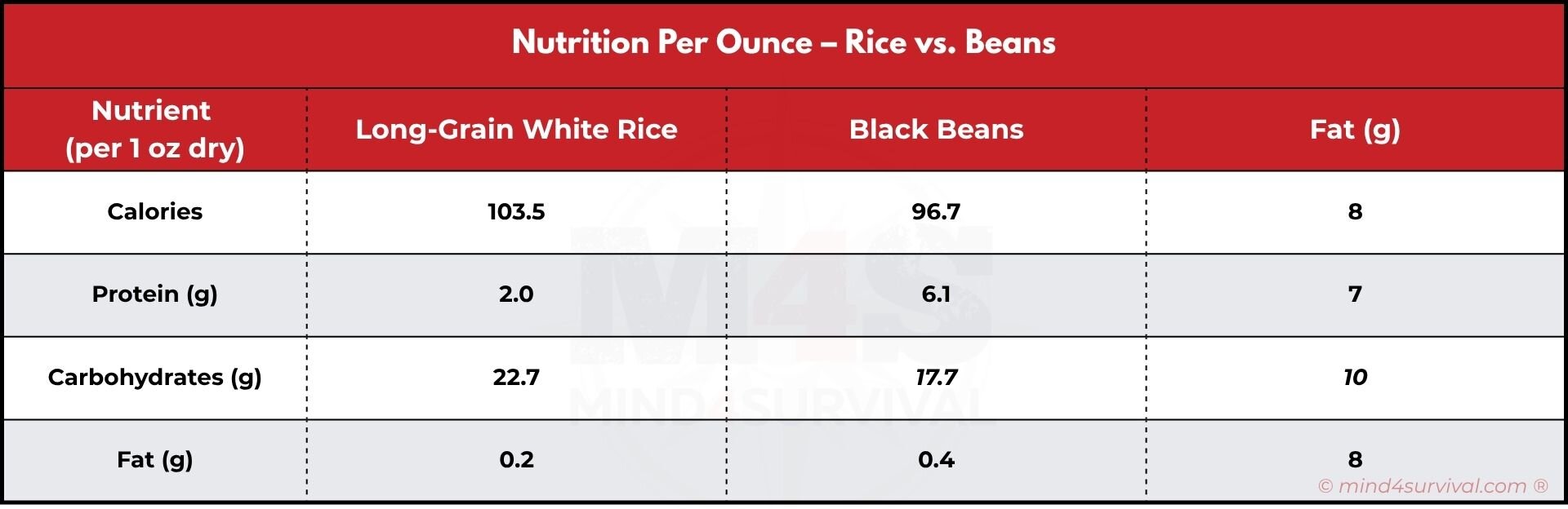 Alt text: Side-by-side nutrition table comparing calories, protein, carbs, and fat per ounce of dry long-grain white rice versus black beans.
