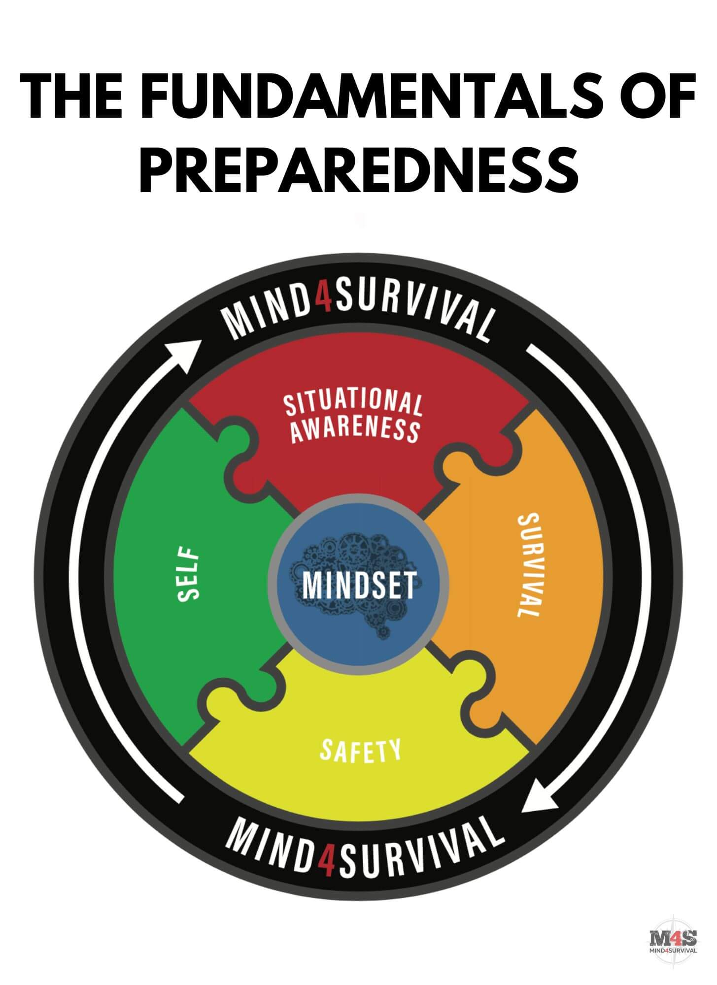 The Mind4Survival Fundamentals of Preparedness